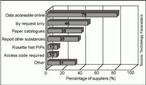 Figure 2. How will component suppliers communicate compliance?